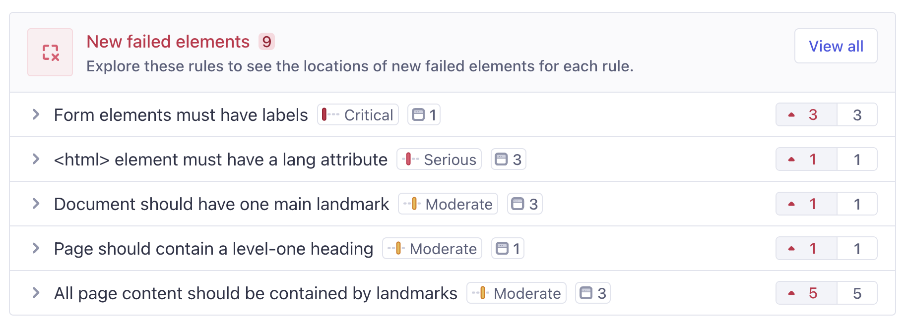 Cypress Accessibility Branch Review showing two main sections - New Failed Elements and Resolved Elements